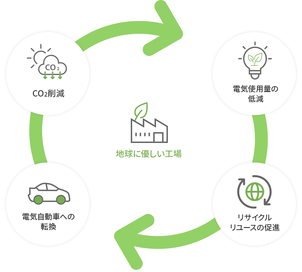 地球に優しい工場