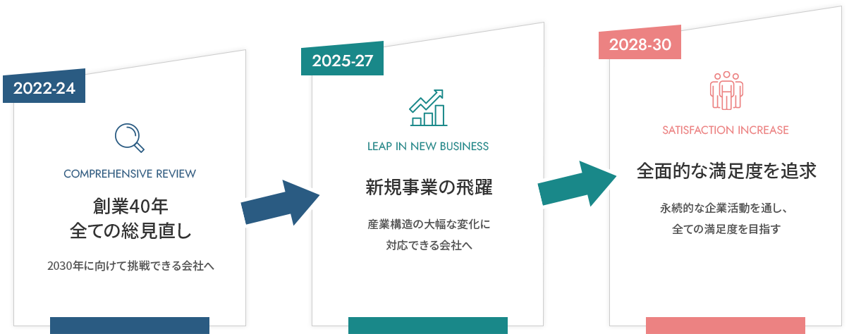 2022-24 創業40年全ての総見直し　2025-27 新規事業の飛躍　2028-30 全面的な満足度を追求