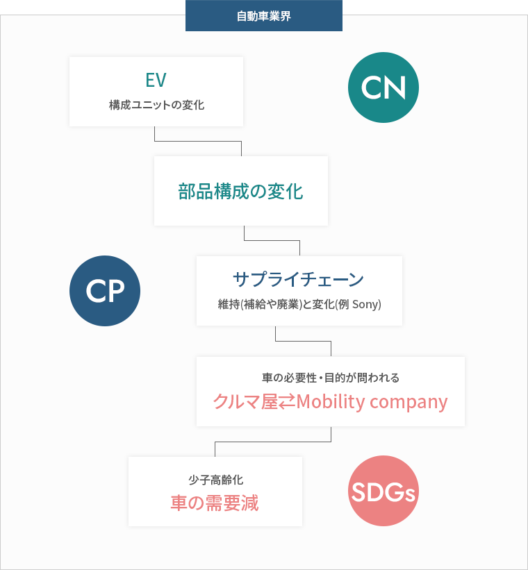 自動車業界の変化と要求
