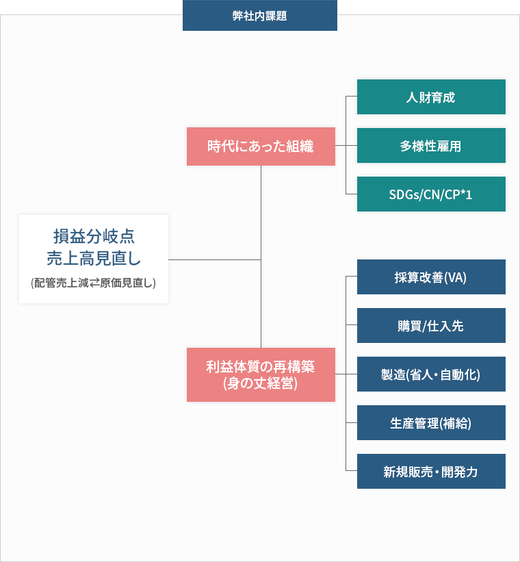 自動車業界の変化と要求